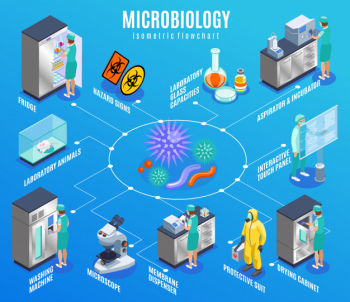 Microbiology isometric flowchart with fridge laboratory animals washing machine microscope membrane dispenser protective suit and other descriptions illustration Free Vector