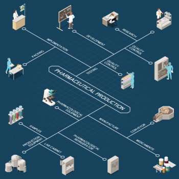 Pharmaceutical production isometric flowchart with research quality control development testing implementation packing manufacture conveyor medicaments and other descriptions  illustration Free Vector