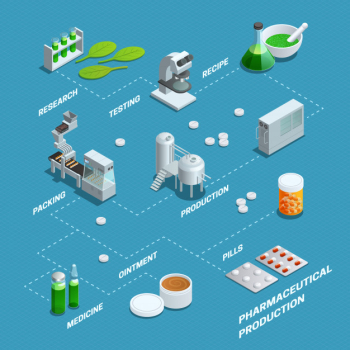 Presentation by flowchart of pharmaceutical production steps from research