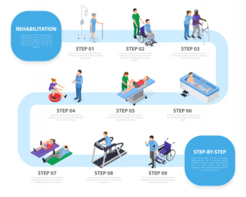 Steps of rehabilitation process isometric infographic scheme with physiotherapy facility training equipment exercises massage treatment illustration Free Vector